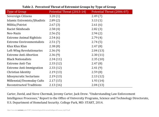 Perceived Threat of Extremist Groups by Type of Group